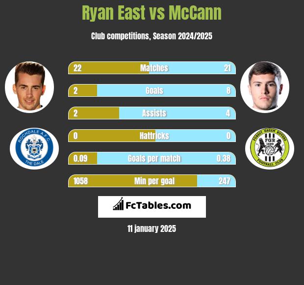 Ryan East vs McCann h2h player stats