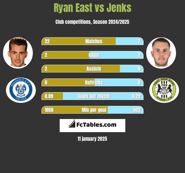 Ryan East vs Jenks h2h player stats