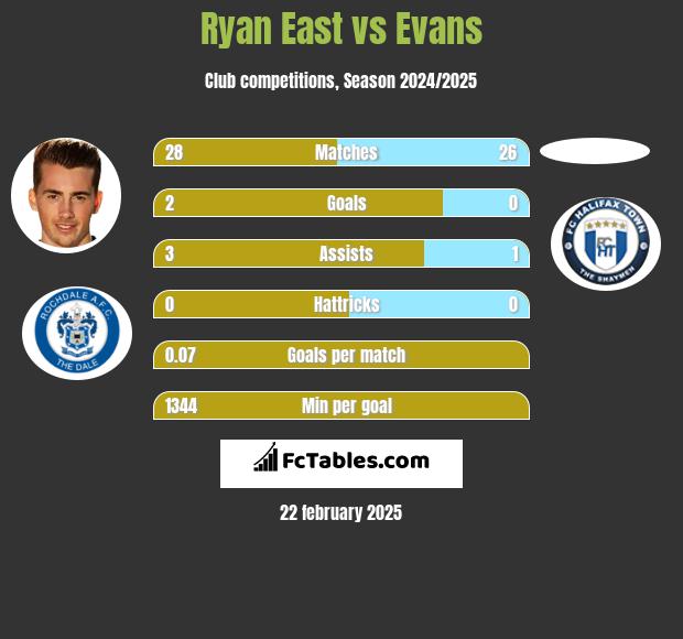 Ryan East vs Evans h2h player stats