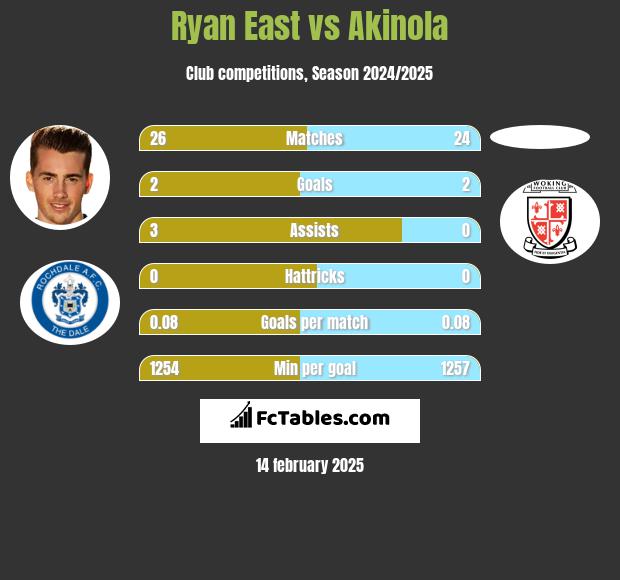 Ryan East vs Akinola h2h player stats