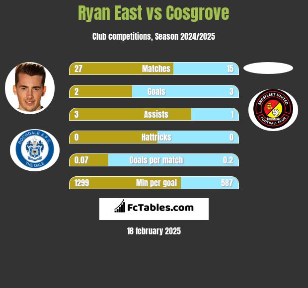 Ryan East vs Cosgrove h2h player stats