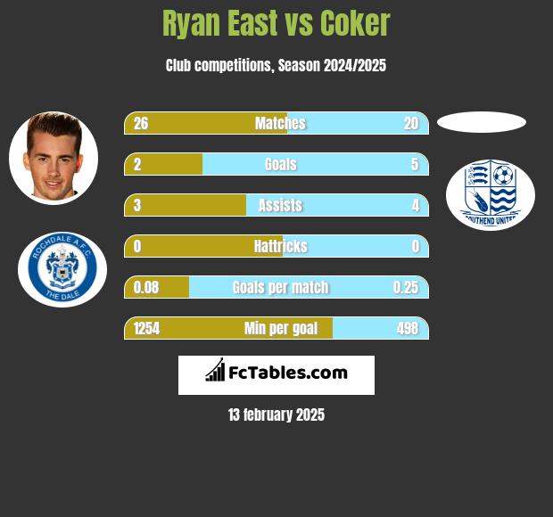 Ryan East vs Coker h2h player stats