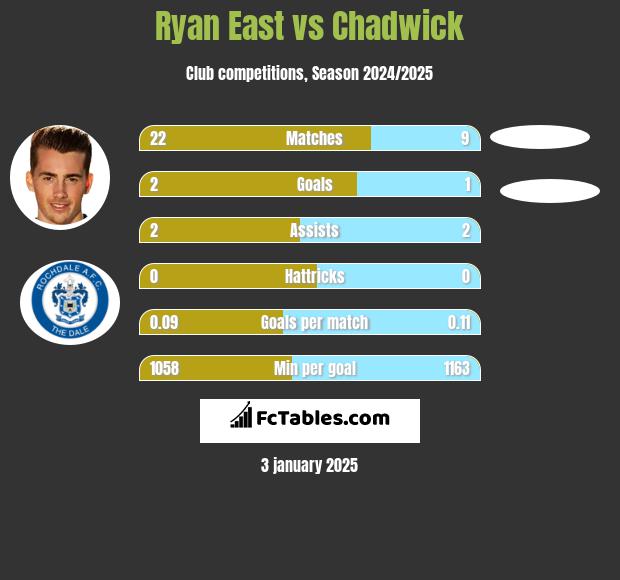 Ryan East vs Chadwick h2h player stats