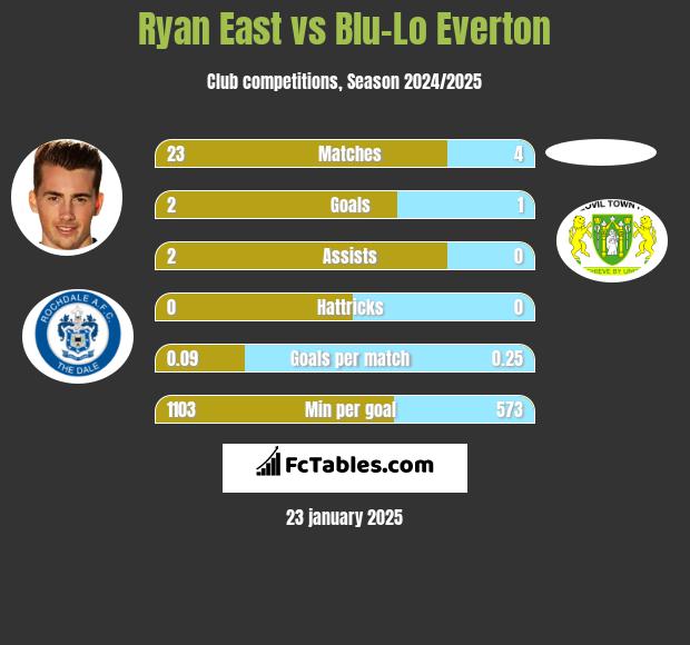 Ryan East vs Blu-Lo Everton h2h player stats