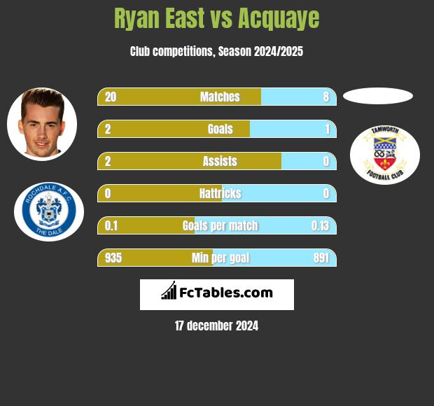 Ryan East vs Acquaye h2h player stats