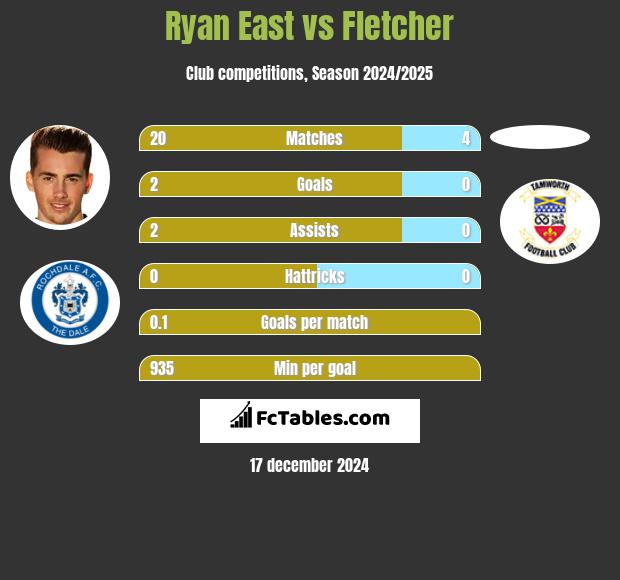 Ryan East vs Fletcher h2h player stats