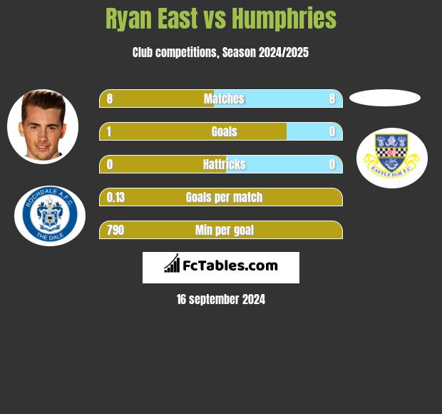 Ryan East vs Humphries h2h player stats