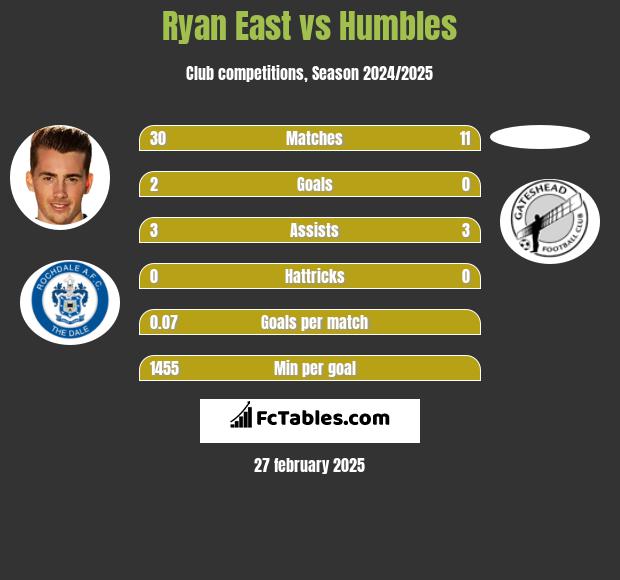 Ryan East vs Humbles h2h player stats