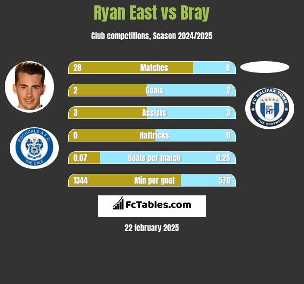 Ryan East vs Bray h2h player stats