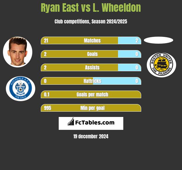 Ryan East vs L. Wheeldon h2h player stats