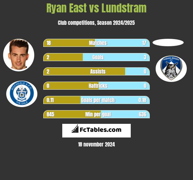 Ryan East vs Lundstram h2h player stats