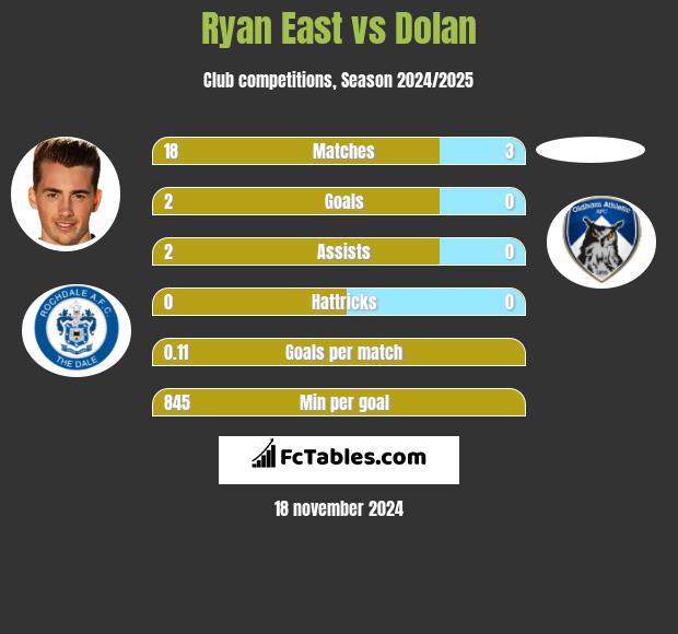 Ryan East vs Dolan h2h player stats