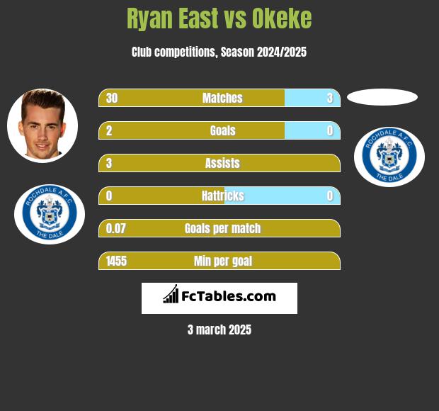 Ryan East vs Okeke h2h player stats