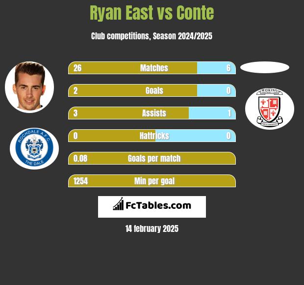 Ryan East vs Conte h2h player stats