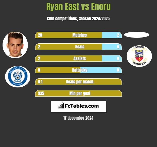 Ryan East vs Enoru h2h player stats