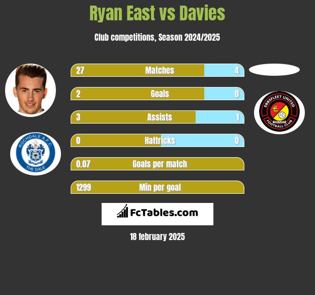 Ryan East vs Davies h2h player stats