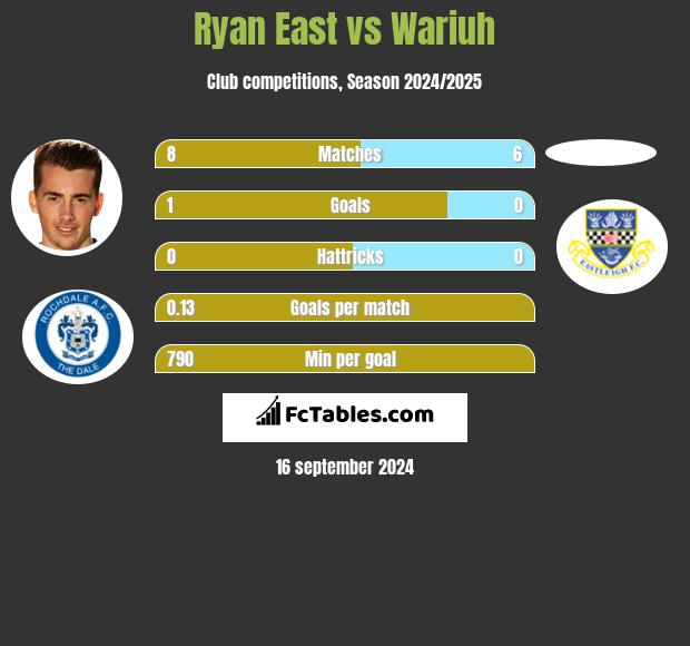 Ryan East vs Wariuh h2h player stats