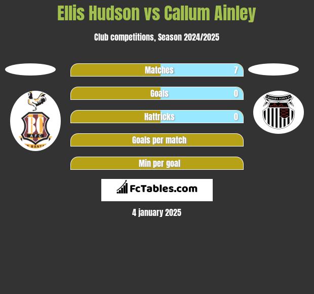 Ellis Hudson vs Callum Ainley h2h player stats