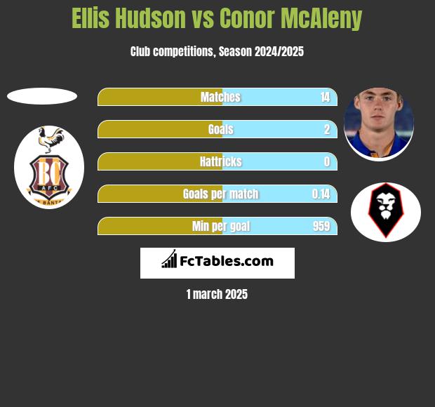 Ellis Hudson vs Conor McAleny h2h player stats