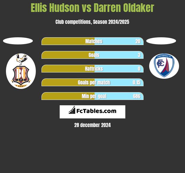 Ellis Hudson vs Darren Oldaker h2h player stats