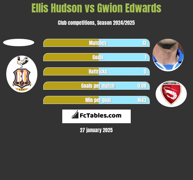 Ellis Hudson vs Gwion Edwards h2h player stats