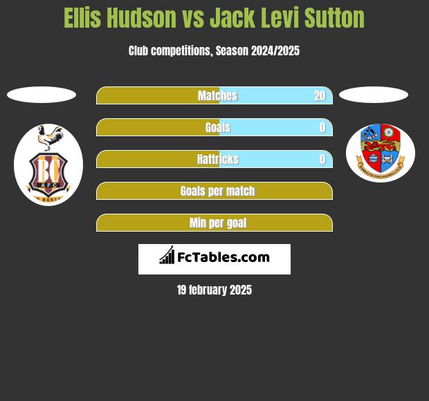 Ellis Hudson vs Jack Levi Sutton h2h player stats