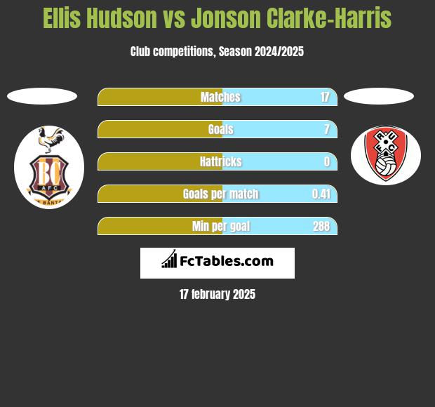 Ellis Hudson vs Jonson Clarke-Harris h2h player stats