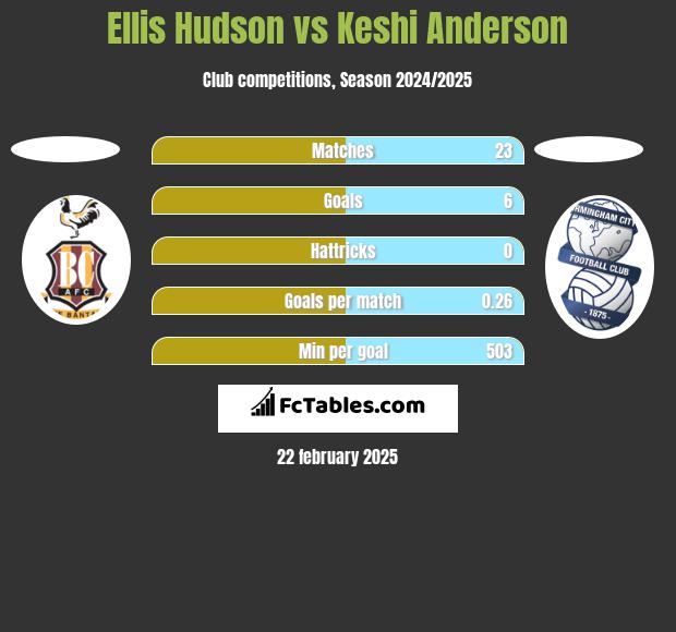 Ellis Hudson vs Keshi Anderson h2h player stats