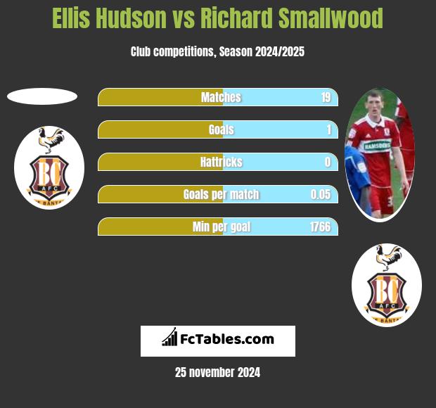 Ellis Hudson vs Richard Smallwood h2h player stats