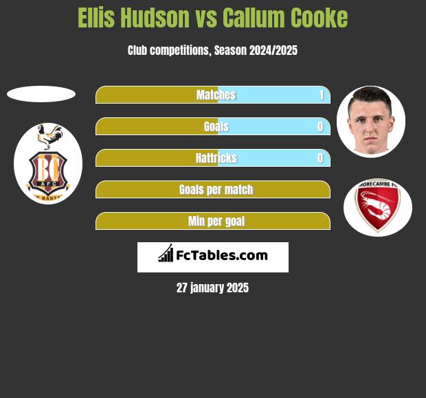 Ellis Hudson vs Callum Cooke h2h player stats