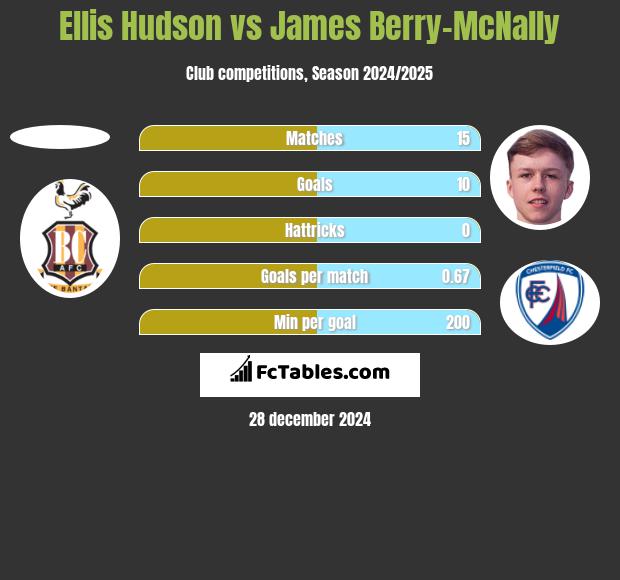 Ellis Hudson vs James Berry-McNally h2h player stats