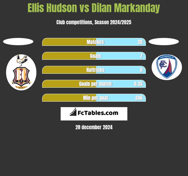 Ellis Hudson vs Dilan Markanday h2h player stats