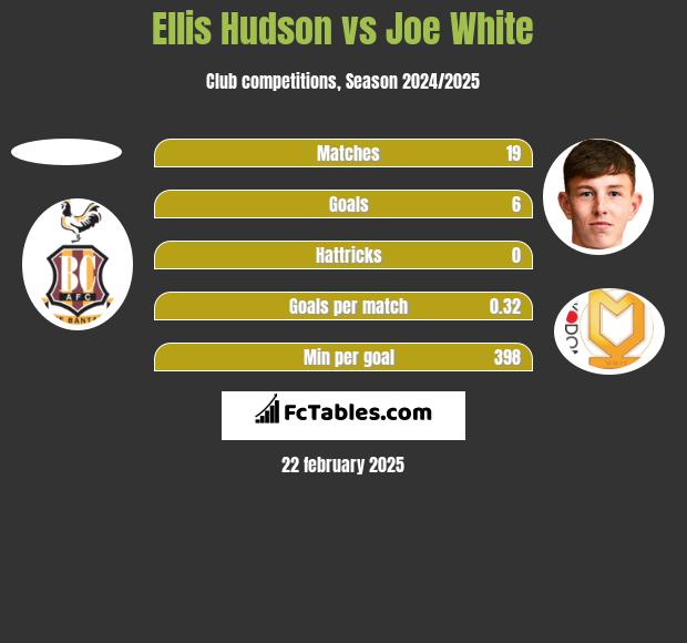 Ellis Hudson vs Joe White h2h player stats