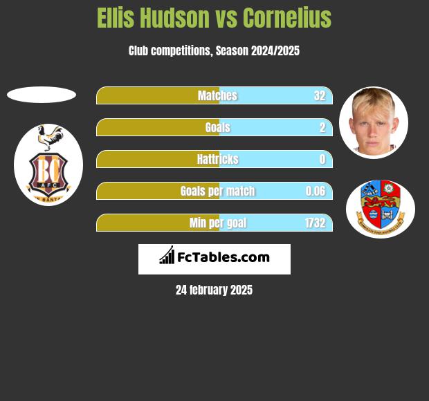 Ellis Hudson vs Cornelius h2h player stats