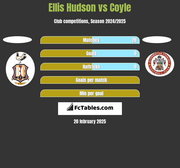 Ellis Hudson vs Coyle h2h player stats