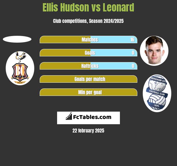 Ellis Hudson vs Leonard h2h player stats