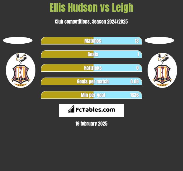 Ellis Hudson vs Leigh h2h player stats