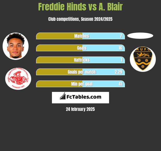 Freddie Hinds vs A. Blair h2h player stats