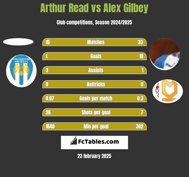 Arthur Read vs Alex Gilbey h2h player stats