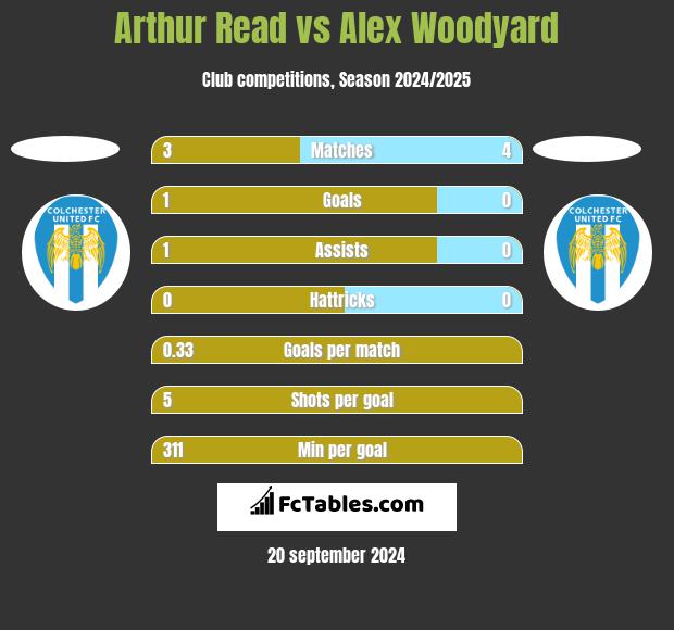 Arthur Read vs Alex Woodyard h2h player stats