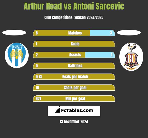 Arthur Read vs Antoni Sarcevic h2h player stats