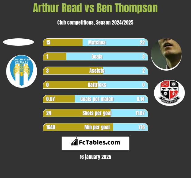 Arthur Read vs Ben Thompson h2h player stats