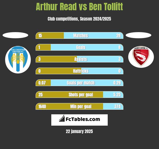 Arthur Read vs Ben Tollitt h2h player stats