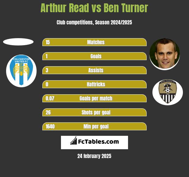 Arthur Read vs Ben Turner h2h player stats