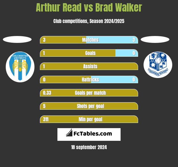 Arthur Read vs Brad Walker h2h player stats