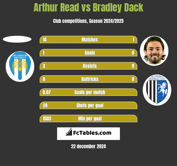 Arthur Read vs Bradley Dack h2h player stats