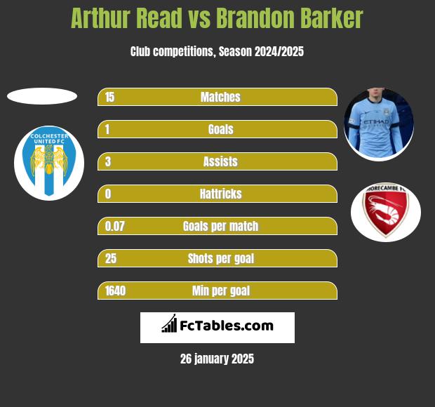 Arthur Read vs Brandon Barker h2h player stats