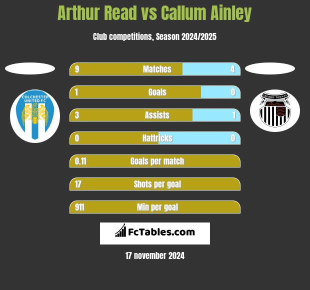 Arthur Read vs Callum Ainley h2h player stats