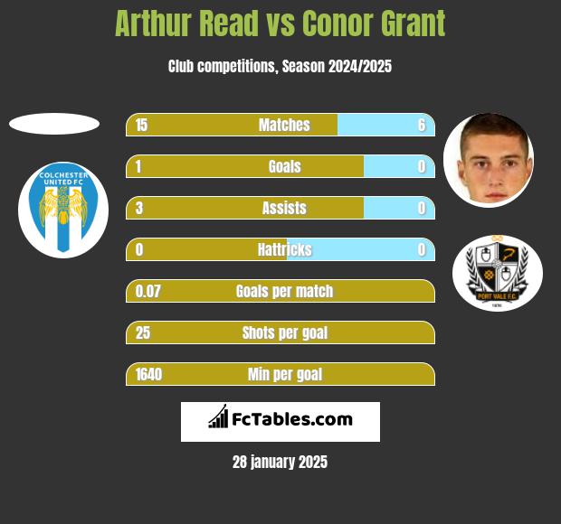 Arthur Read vs Conor Grant h2h player stats