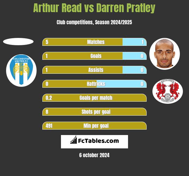 Arthur Read vs Darren Pratley h2h player stats